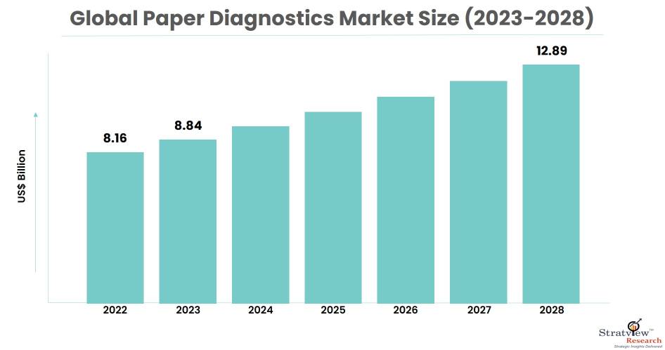 Paper-Diagnostics-Market-Size